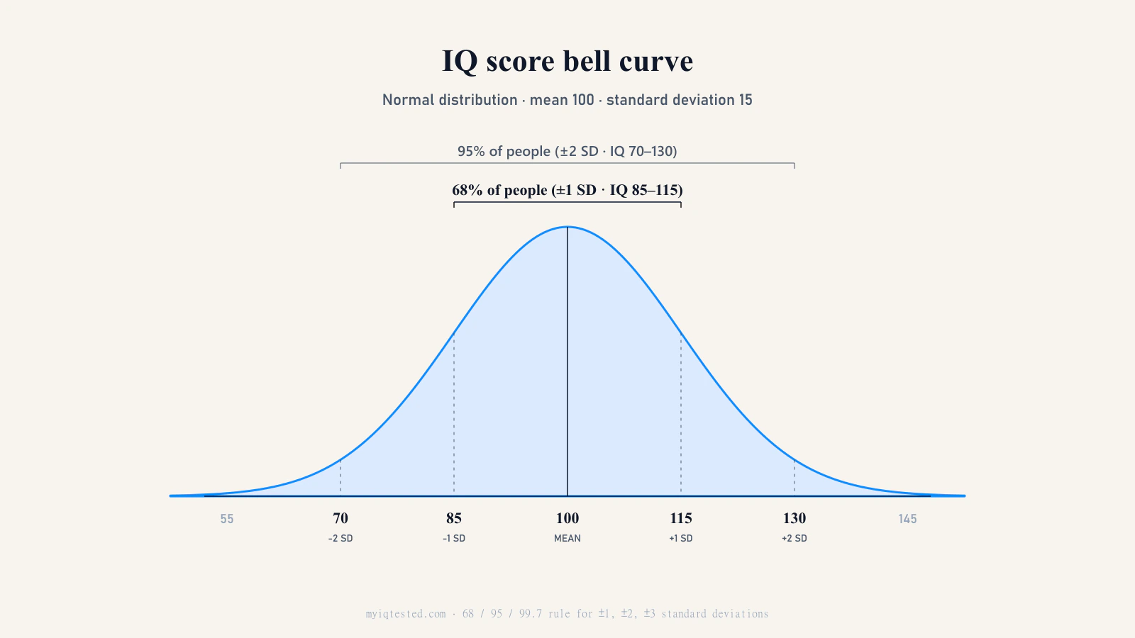 IQ bell curve with the standard error of measurement band — a single score is best read as a range of about ±5 points around the reported number
